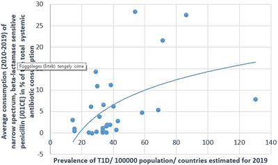 Antibiotic Consumption Patterns in European Countries Might Be Associated with the Prevalence of Type 1 and 2 Diabetes